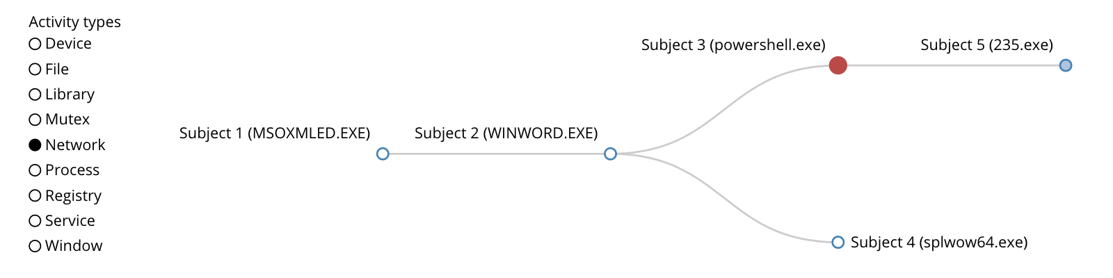 Relationship of each analysis subject